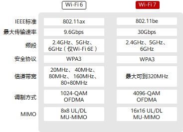 wifi7和wifi6有什么区别?看了本文你就懂了