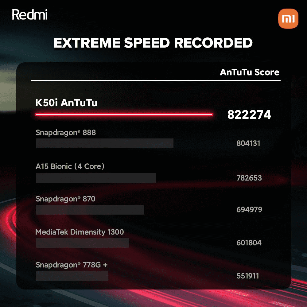 小米 Redmi K50i 手机确认搭载天玑 8100 芯片,跑分超过部分骁龙 888、iPhone 13 A15