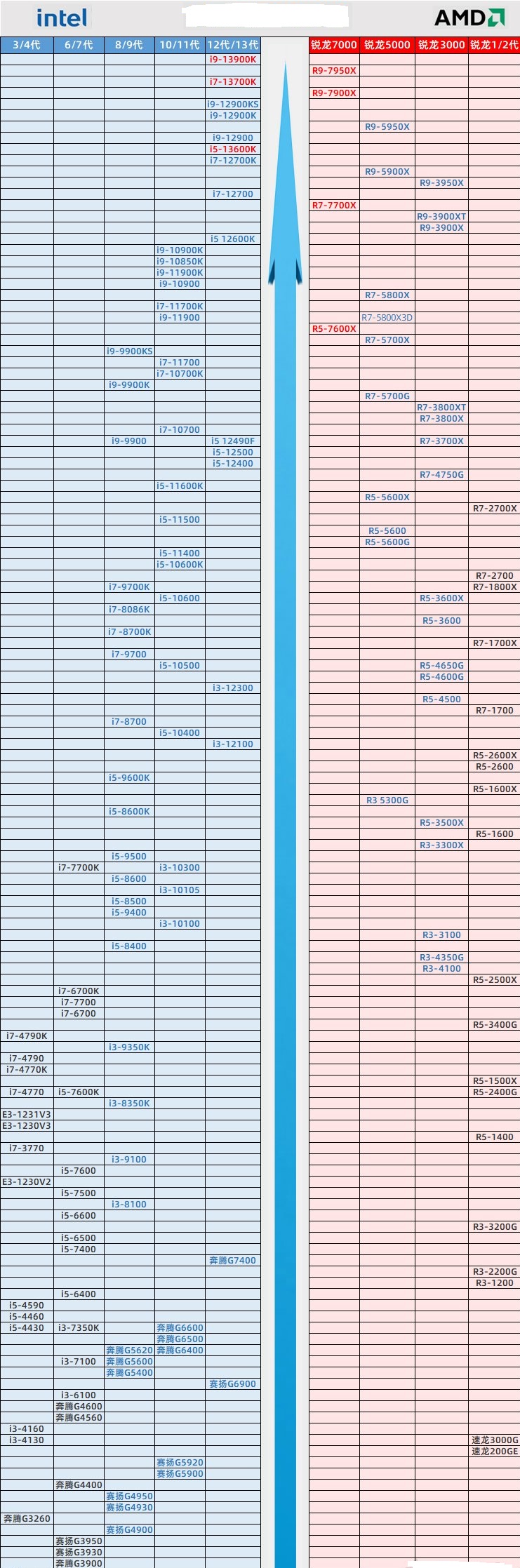 2022年11月最新CPU天梯图排行榜更新