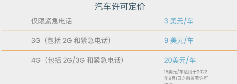 Avanci 宣布调整汽车许可费,新授权 4G 费用调整为 135 元 / 车
