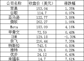 美股收高,网易涨超 4%,知乎跌逾 7%,法拉第未来大跌 16%