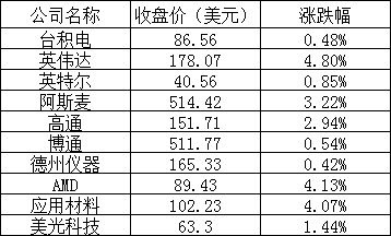 美股收高,网易涨超 4%,知乎跌逾 7%,法拉第未来大跌 16%