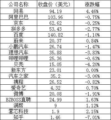 美股收高,网易涨超 4%,知乎跌逾 7%,法拉第未来大跌 16%