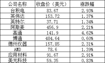 美股三大指数涨跌不一,阿里巴巴跌近 5%,哔哩哔哩跌逾 6%,法拉第未来大涨 18%