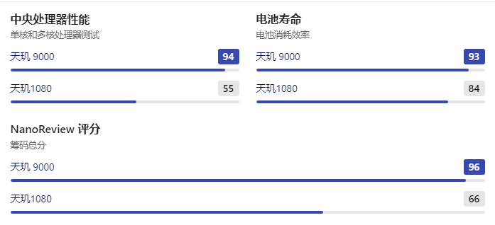 天玑1080和天玑9000性能相差大吗？天玑1080相当于什么水平？