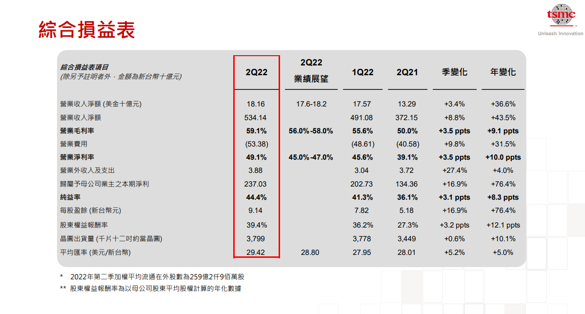台积电 Q2 营收 5341.4 亿元新台币,净利润 2370 亿元,毛利率 59.1%