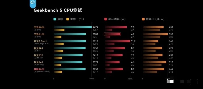 骁龙888和天玑8100怎么选?骁龙888和天玑8100参数对比图