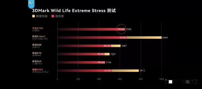 骁龙888和天玑8100怎么选?骁龙888和天玑8100参数对比图