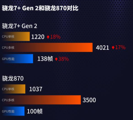 骁龙870和骁龙7+gen2哪个好?骁龙7+gen2和骁龙870对比介绍