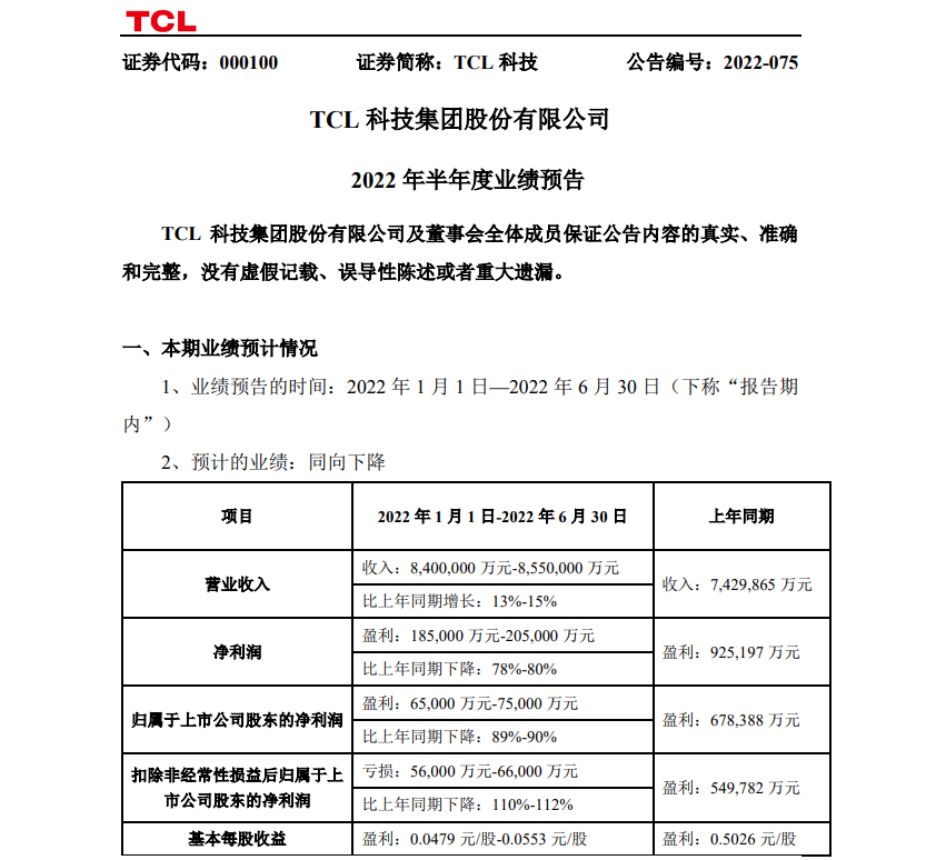 TCL 科技:上半年预计营收 840 亿 - 855 亿元,同比增长 13% - 15%