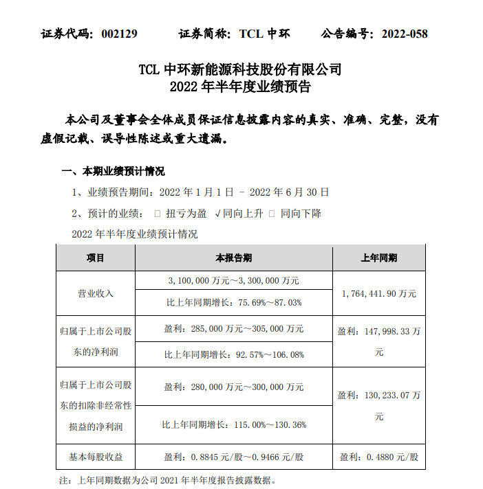 TCL 科技:上半年预计营收 840 亿 - 855 亿元,同比增长 13% - 15%