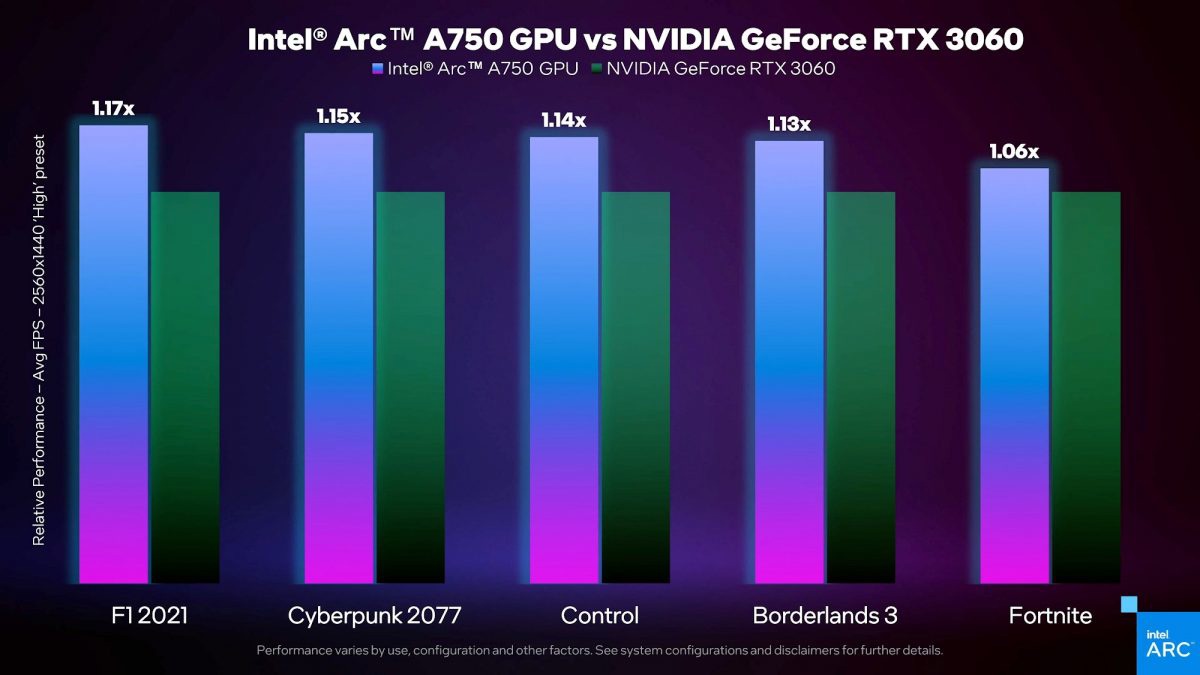 英特尔展示锐炫 Arc A750 显卡性能:五款游戏 1440P 下强于英伟达 RTX3060