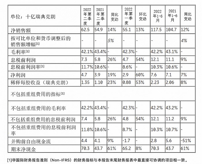 爱立信第二季度净销售额 625 亿瑞典克朗,同比增长 14%